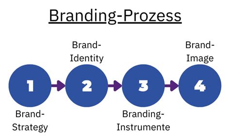 brantdrine|branding bedeutung.